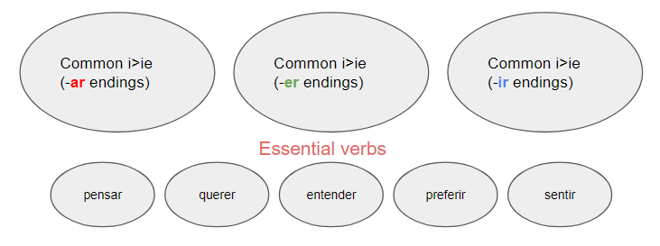 Verbos Con Cambio Ortogr fico E Ie presente Conjugation Group How 