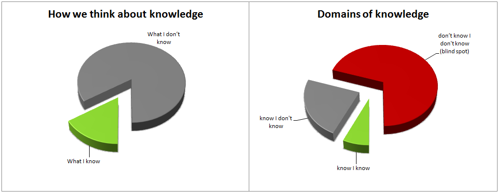 Domains of knowledge